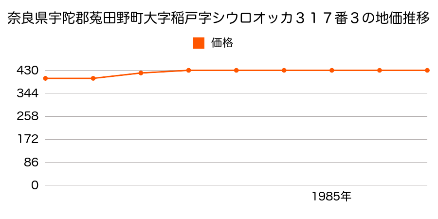 奈良県宇陀郡菟田野町大字稲戸字シウロオッカ３１７番３の地価推移のグラフ