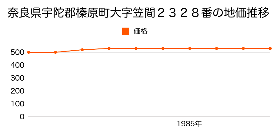 奈良県宇陀郡榛原町大字笠間２３２８番の地価推移のグラフ