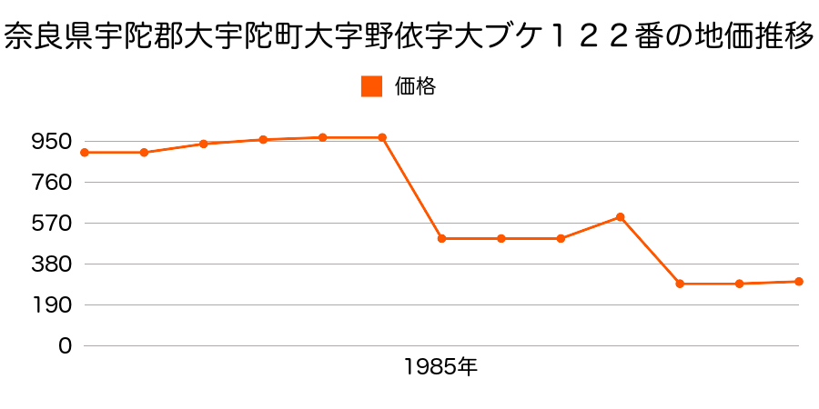 奈良県宇陀郡大宇陀町大字岩室字イワレ８５番の地価推移のグラフ