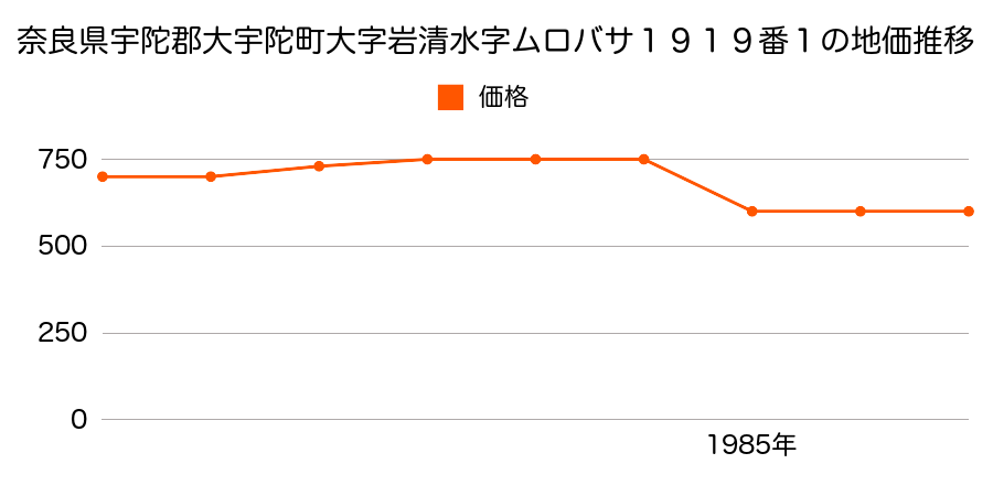 奈良県宇陀郡大宇陀町大字岩清水字コミナカ２１２３番１の地価推移のグラフ
