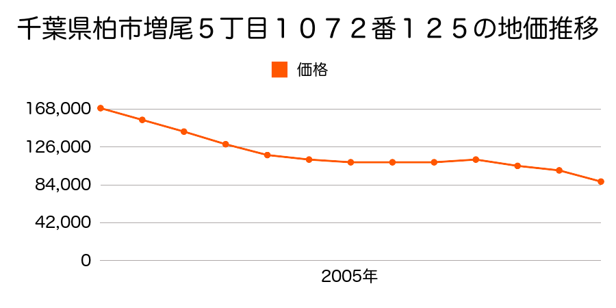 千葉県柏市中央２丁目７２９番８７の地価推移のグラフ