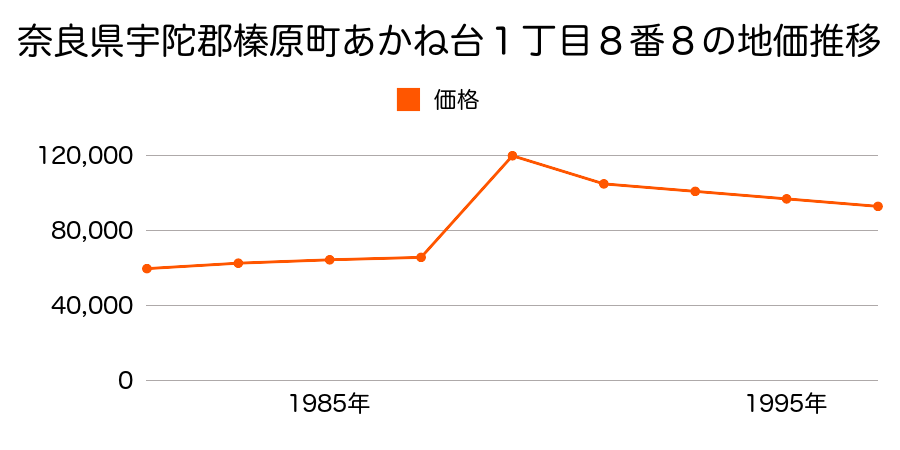 奈良県宇陀郡榛原町ひのき坂３丁目４番４の地価推移のグラフ