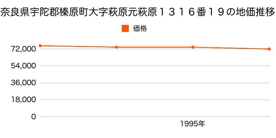 奈良県宇陀郡榛原町大字萩原元萩原１３１６番１９の地価推移のグラフ