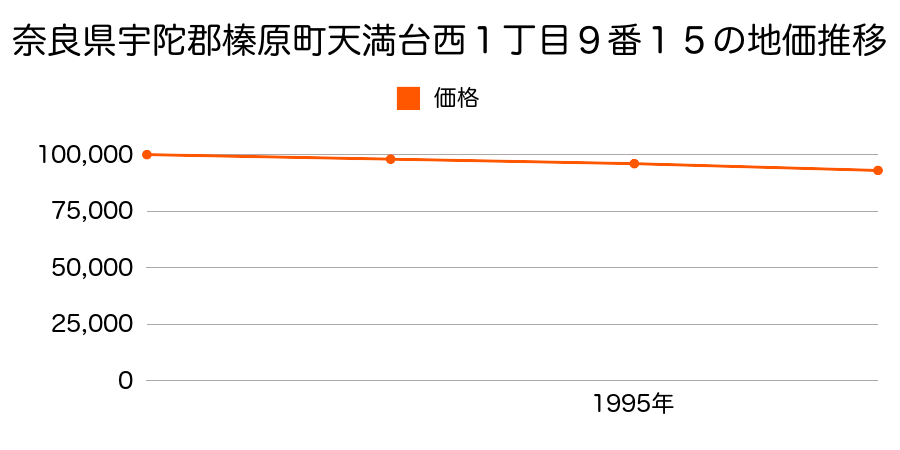 奈良県宇陀郡榛原町天満台西１丁目９番１５の地価推移のグラフ