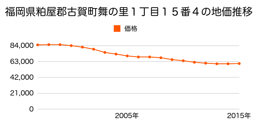 福岡県古賀市舞の里１丁目１５番４の地価推移のグラフ