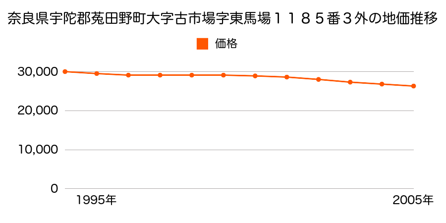 奈良県宇陀郡菟田野町大字古市場１１８５番３外の地価推移のグラフ