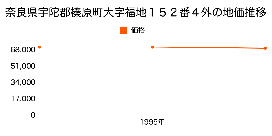 奈良県宇陀郡榛原町大字福地１５２番４外の地価推移のグラフ