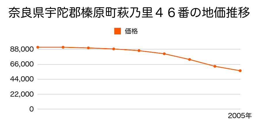 奈良県宇陀郡榛原町萩乃里４６番の地価推移のグラフ