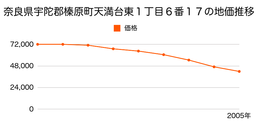 奈良県宇陀郡榛原町天満台東１丁目６番１７の地価推移のグラフ