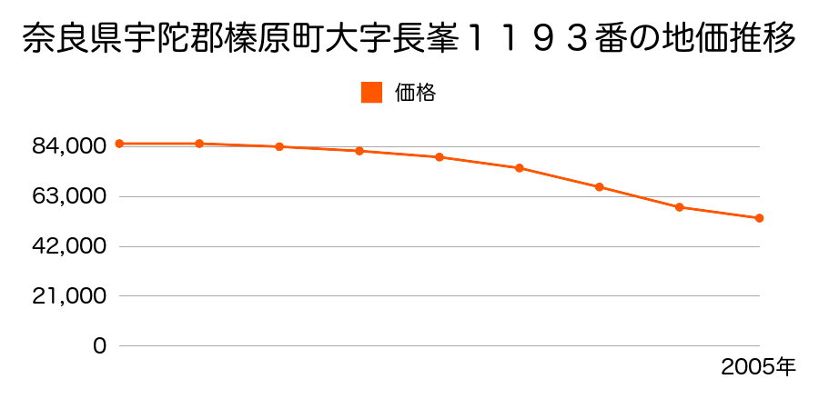 奈良県宇陀郡榛原町大字長峯１１８８番２外の地価推移のグラフ