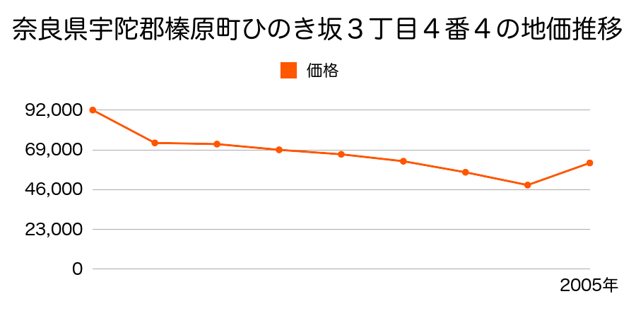 奈良県宇陀郡榛原町大字下井足１９４５番１外の地価推移のグラフ