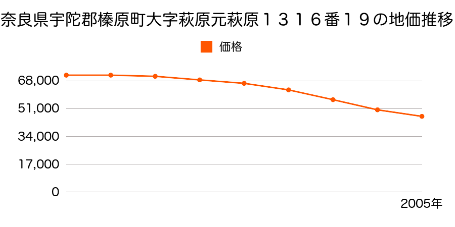 奈良県宇陀郡榛原町大字萩原元萩原１３１６番１９の地価推移のグラフ