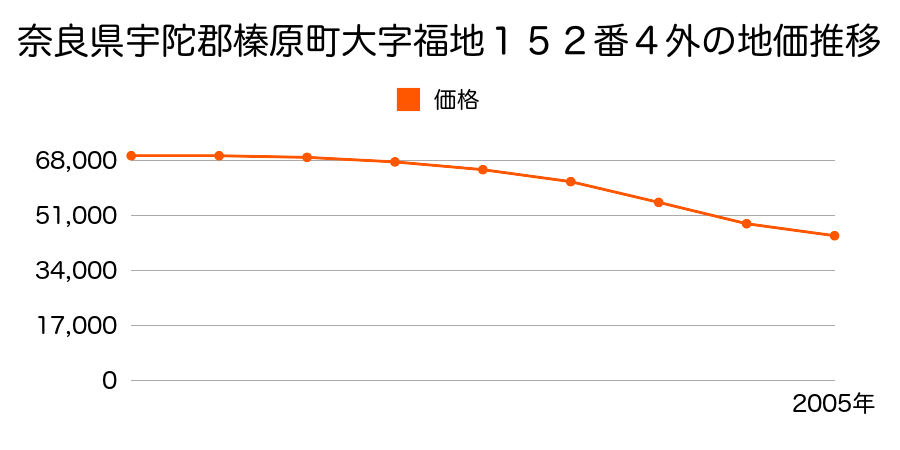 奈良県宇陀郡榛原町大字福地１５２番４外の地価推移のグラフ