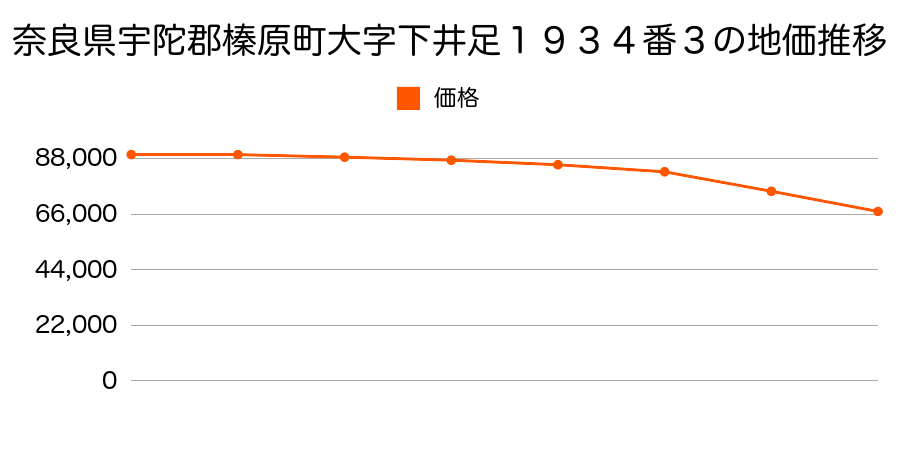 奈良県宇陀郡榛原町大字下井足１９４５番１外の地価推移のグラフ