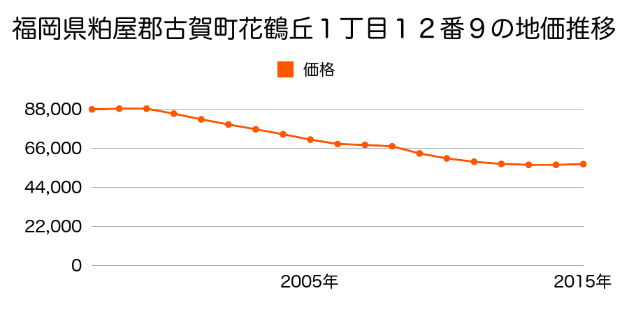 福岡県古賀市花鶴丘１丁目１２番９の地価推移のグラフ