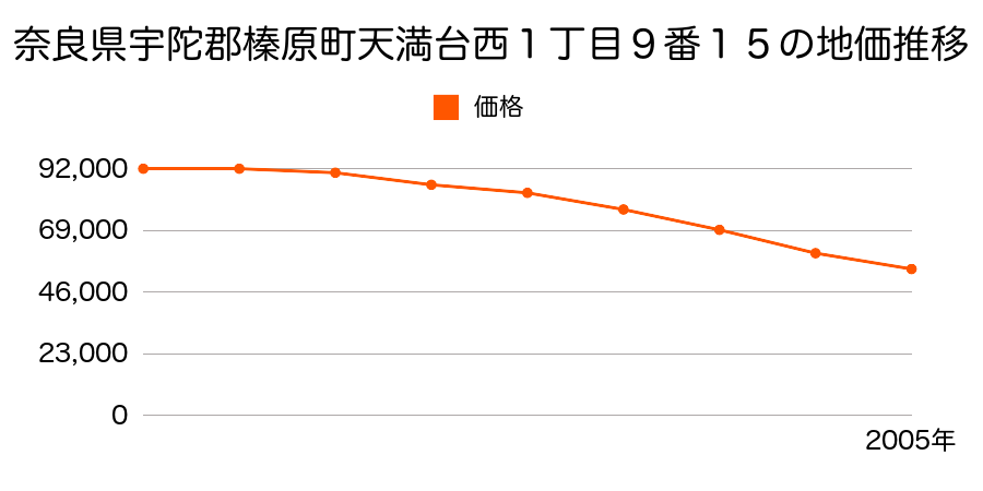 奈良県宇陀郡榛原町天満台西１丁目９番１５の地価推移のグラフ