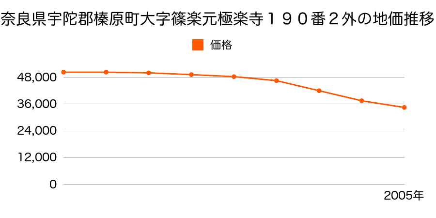 奈良県宇陀郡榛原町大字篠楽元極楽寺１９０番２外の地価推移のグラフ