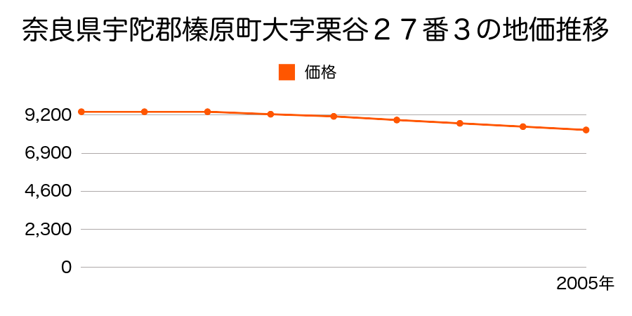 奈良県宇陀郡榛原町大字栗谷２７番２外の地価推移のグラフ