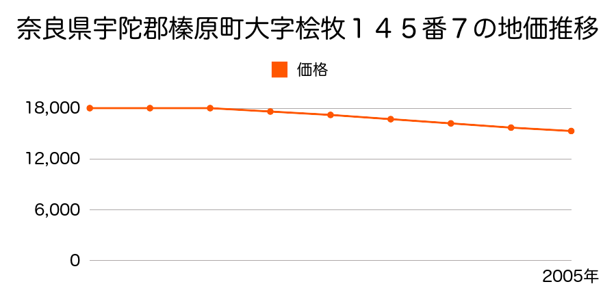 奈良県宇陀郡榛原町大字檜牧１４５番７の地価推移のグラフ