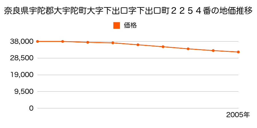 奈良県宇陀郡大宇陀町大字下出口２２５４番の地価推移のグラフ