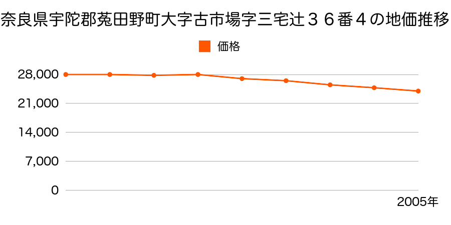 奈良県宇陀郡菟田野町大字古市場１３０５番外の地価推移のグラフ