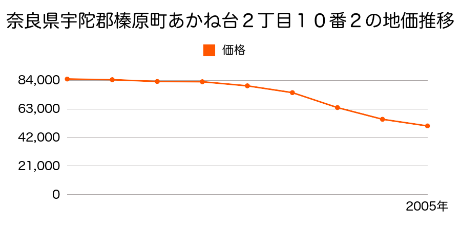 奈良県宇陀郡榛原町あかね台２丁目１０番２の地価推移のグラフ