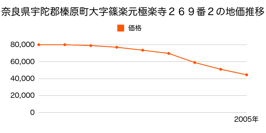 奈良県宇陀郡榛原町大字篠楽元極楽寺２６９番２の地価推移のグラフ