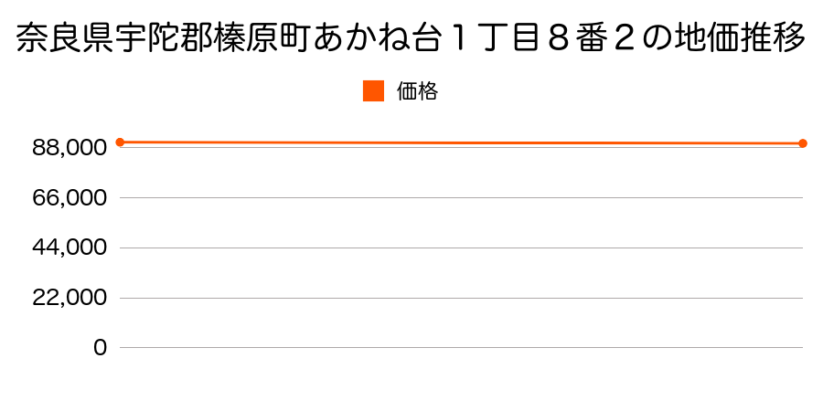 奈良県宇陀郡榛原町あかね台１丁目８番２の地価推移のグラフ