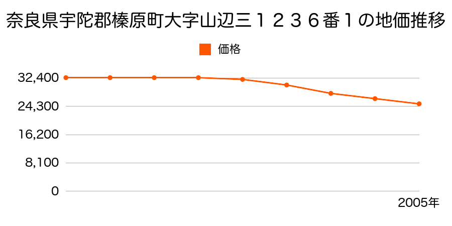 奈良県宇陀郡榛原町大字山辺三１２３６番１の地価推移のグラフ