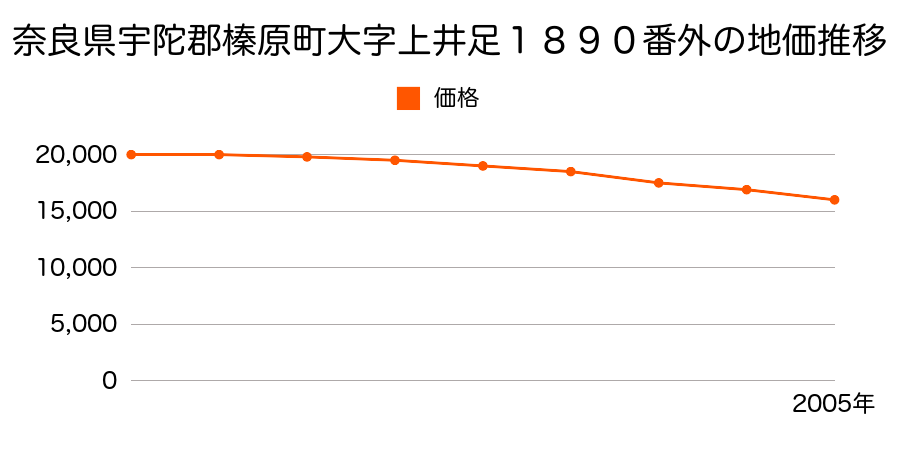 奈良県宇陀郡榛原町大字上井足１８８８番外の地価推移のグラフ