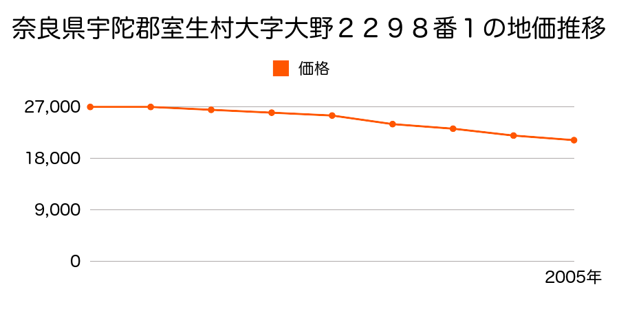奈良県宇陀郡室生村大字大野２２９８番１の地価推移のグラフ
