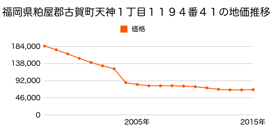 福岡県古賀市舞の里３丁目１５番１ほか３筆の地価推移のグラフ