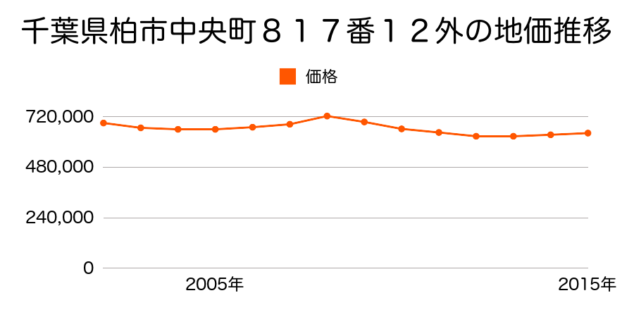 千葉県柏市中央町８１７番１２外の地価推移のグラフ