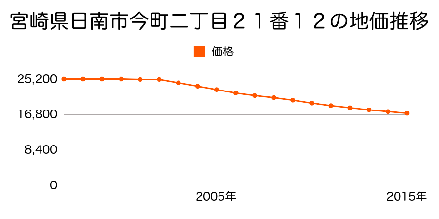 鳥取県日野郡日南町生山字樋ノ口４０６番６の地価推移のグラフ