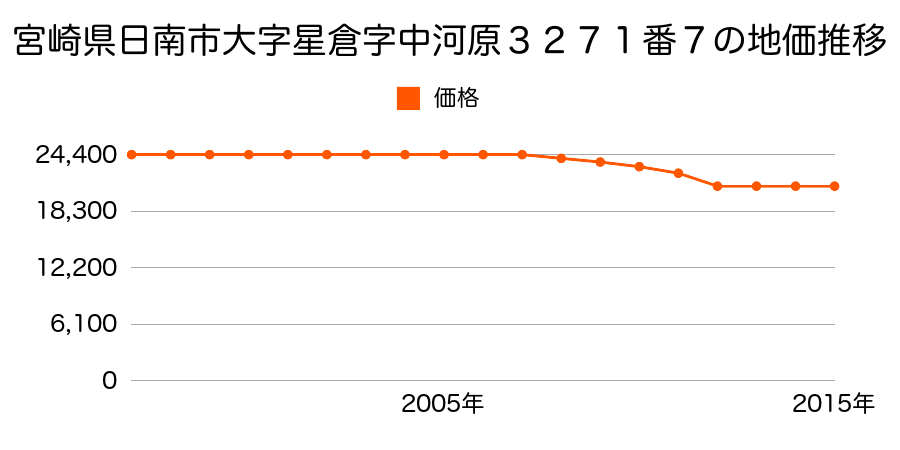鳥取県日野郡日南町上石見字製札場ノ下モ７７６番５外の地価推移のグラフ