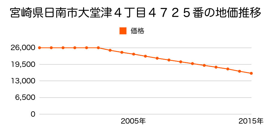 宮崎県日南市大堂津４丁目４７２５番の地価推移のグラフ