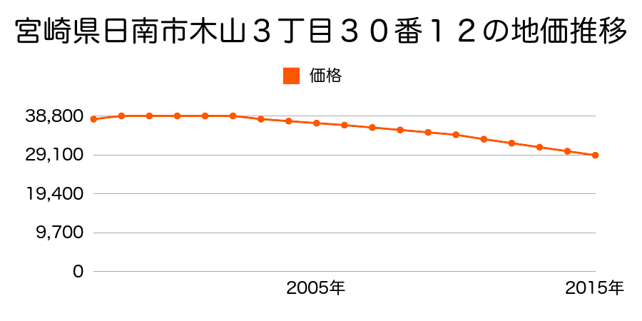 宮崎県日南市木山３丁目３０番１２の地価推移のグラフ