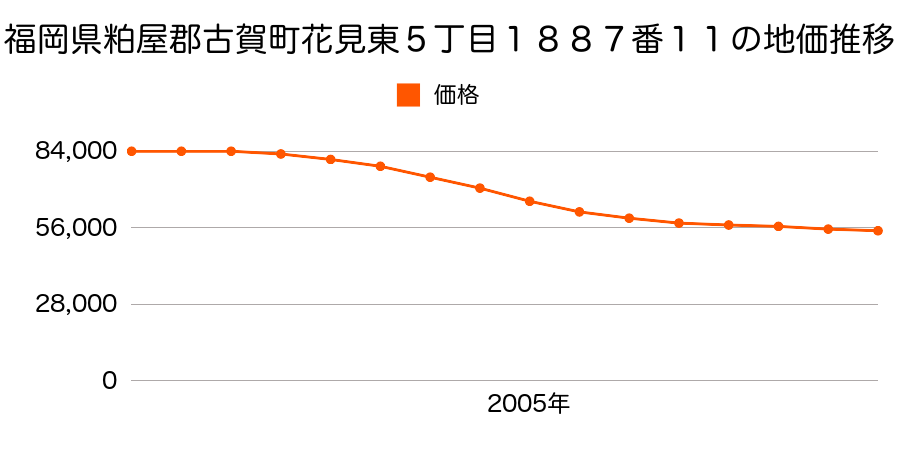 福岡県古賀市花見東５丁目１８８７番１１の地価推移のグラフ