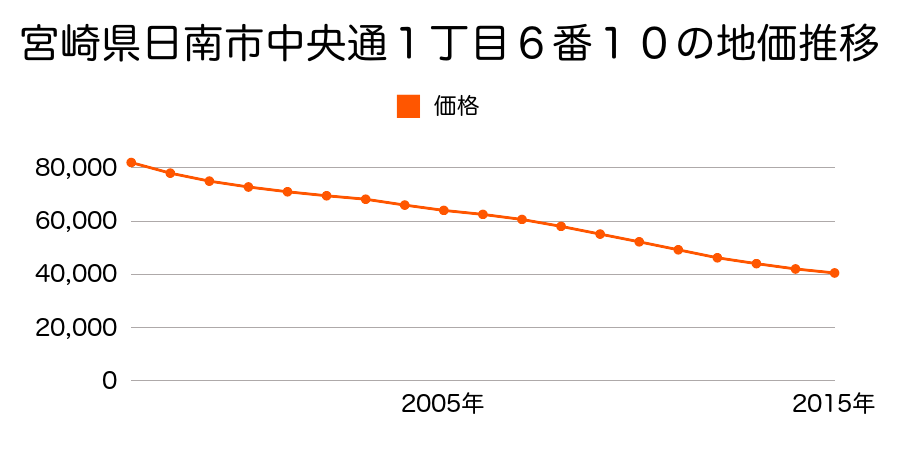 宮崎県日南市中央通１丁目６番１０の地価推移のグラフ