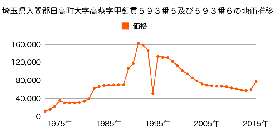 埼玉県日高市大字高萩字彌次郎２４１番３の地価推移のグラフ