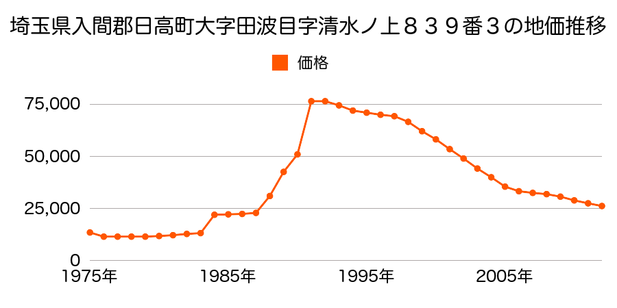 埼玉県日高市大字南平沢字束皮１４９９番２外の地価推移のグラフ
