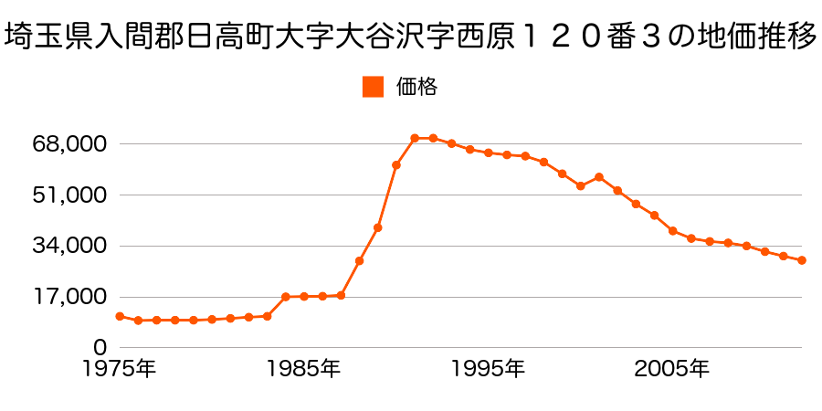 埼玉県日高市大字田木字三本柿３９７番１の地価推移のグラフ