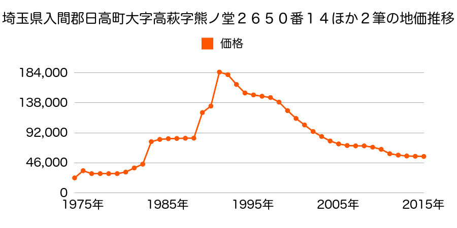 埼玉県日高市大字原宿字稲荷３６３番１５の地価推移のグラフ