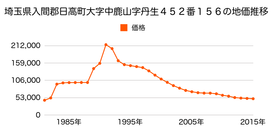 埼玉県日高市武蔵台７丁目１１番１５の地価推移のグラフ