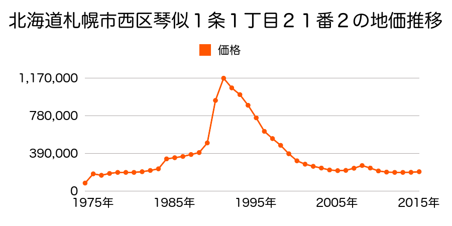 北海道札幌市西区琴似２条３丁目２番外の地価推移のグラフ