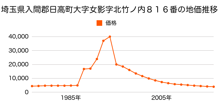 埼玉県日高市大字女影字西竹ノ内１０７８番１の地価推移のグラフ