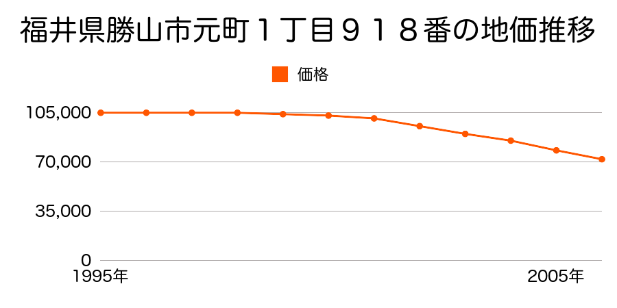 福井県勝山市荒土町新保６字大仏１０３番の地価推移のグラフ