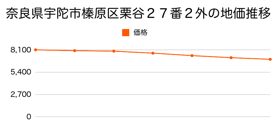 奈良県宇陀市榛原栗谷２７番２外の地価推移のグラフ