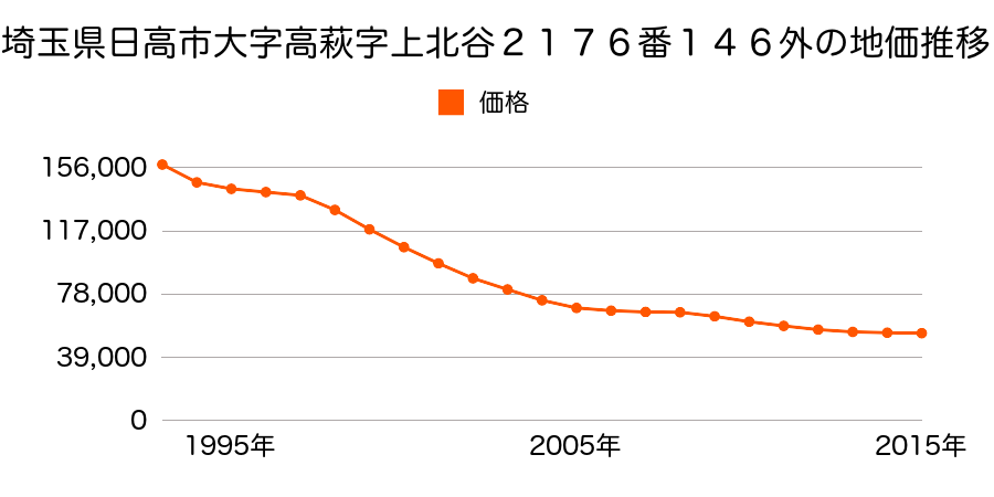 埼玉県日高市高萩東１丁目２１７６番１４６外の地価推移のグラフ