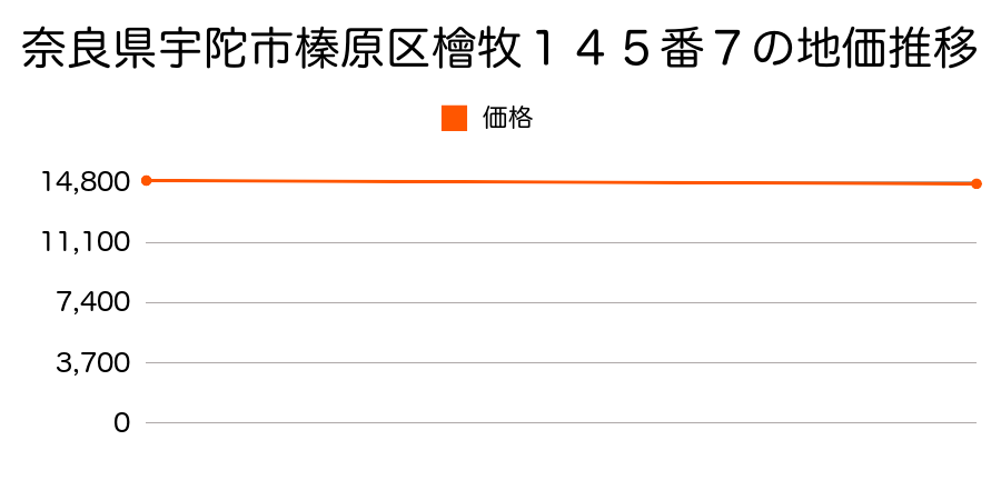 奈良県宇陀市榛原区檜牧１４５番７の地価推移のグラフ